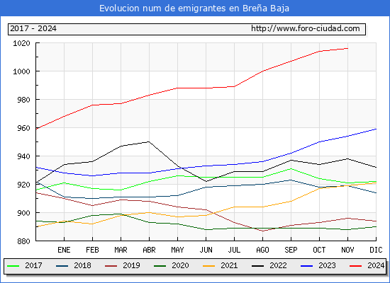 Evolucin de los emigrantes censados en el extranjero para el Municipio de Brea Baja