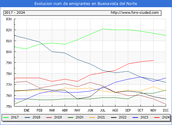 Evolucin de los emigrantes censados en el extranjero para el Municipio de Buenavista del Norte