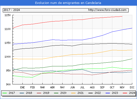 Evolucin de los emigrantes censados en el extranjero para el Municipio de Candelaria