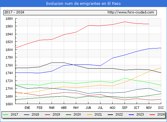 Evolucin de los emigrantes censados en el extranjero para el Municipio de El Paso