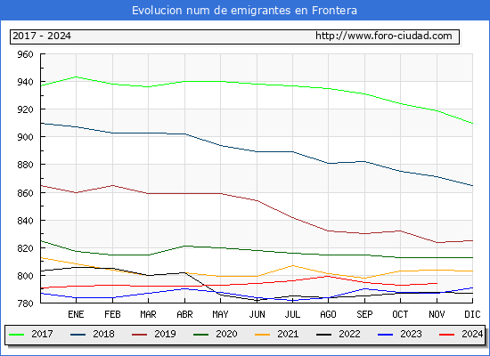 Evolucin de los emigrantes censados en el extranjero para el Municipio de Frontera
