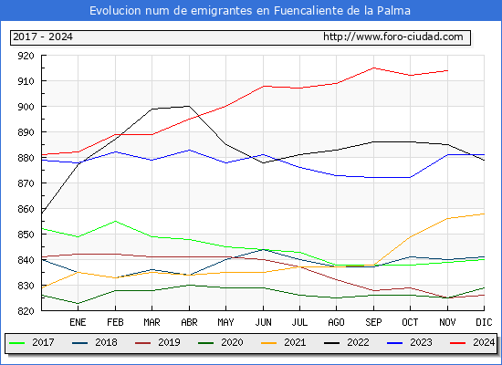 Evolucin de los emigrantes censados en el extranjero para el Municipio de Fuencaliente de la Palma