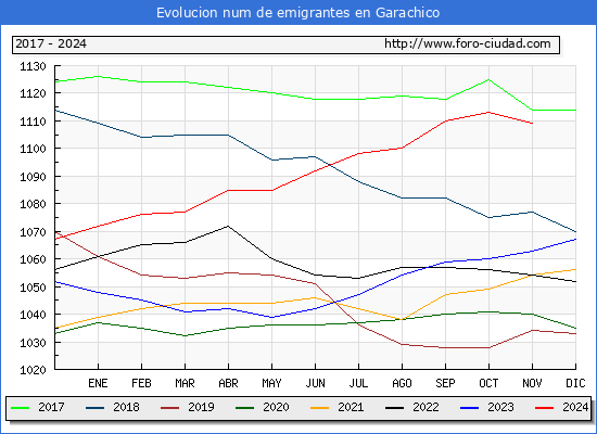 Evolucin de los emigrantes censados en el extranjero para el Municipio de Garachico