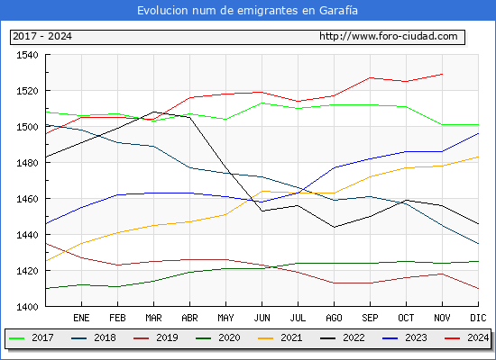 Evolucin de los emigrantes censados en el extranjero para el Municipio de Garafa