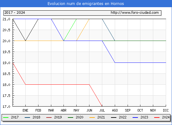 Evolucin de los emigrantes censados en el extranjero para el Municipio de Hornos