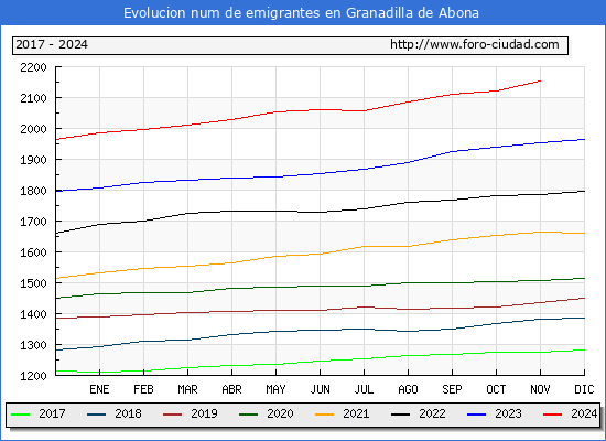 Evolucin de los emigrantes censados en el extranjero para el Municipio de Granadilla de Abona