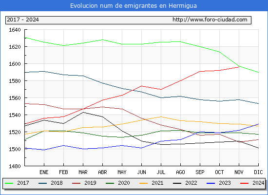 Evolucin de los emigrantes censados en el extranjero para el Municipio de Hermigua