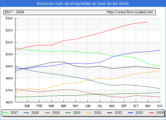 Evolucin de los emigrantes censados en el extranjero para el Municipio de Icod de los Vinos