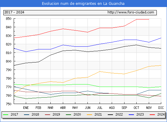 Evolucin de los emigrantes censados en el extranjero para el Municipio de La Guancha