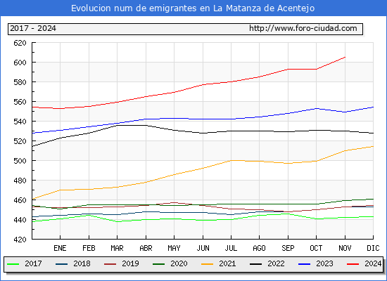 Evolucin de los emigrantes censados en el extranjero para el Municipio de La Matanza de Acentejo