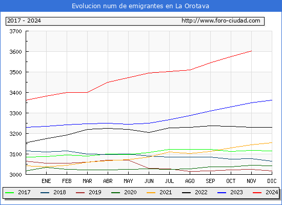 Evolucin de los emigrantes censados en el extranjero para el Municipio de La Orotava