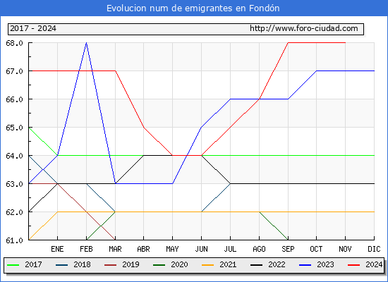 Evolucin de los emigrantes censados en el extranjero para el Municipio de Fondn