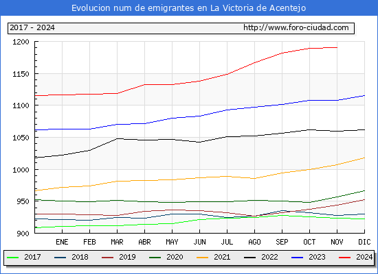 Evolucin de los emigrantes censados en el extranjero para el Municipio de La Victoria de Acentejo
