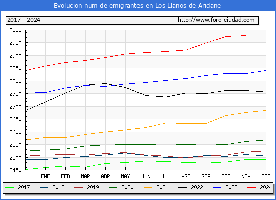 Evolucin de los emigrantes censados en el extranjero para el Municipio de Los Llanos de Aridane