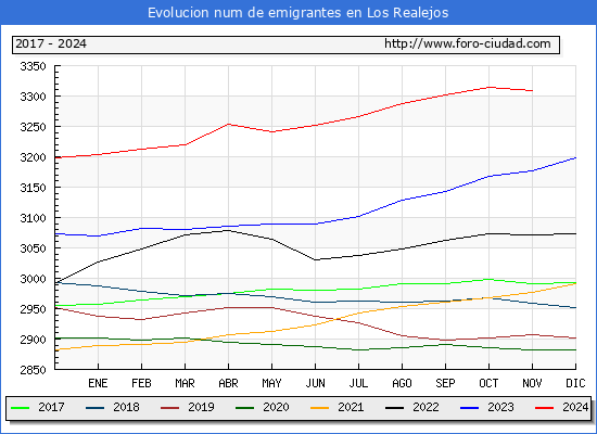 Evolucin de los emigrantes censados en el extranjero para el Municipio de Los Realejos