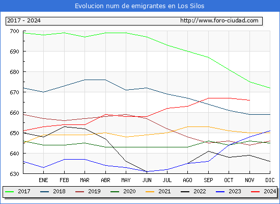 Evolucin de los emigrantes censados en el extranjero para el Municipio de Los Silos