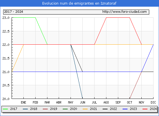 Evolucin de los emigrantes censados en el extranjero para el Municipio de Iznatoraf