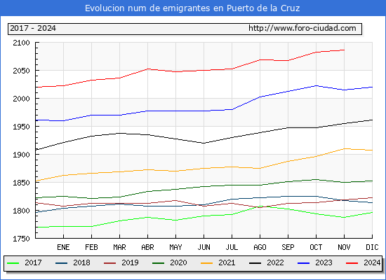 Evolucin de los emigrantes censados en el extranjero para el Municipio de Puerto de la Cruz