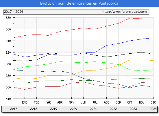 Evolucin de los emigrantes censados en el extranjero para el Municipio de Puntagorda