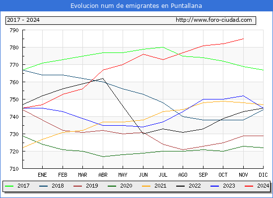 Evolucin de los emigrantes censados en el extranjero para el Municipio de Puntallana
