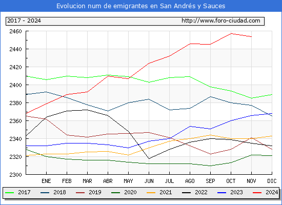 Evolucin de los emigrantes censados en el extranjero para el Municipio de San Andrs y Sauces