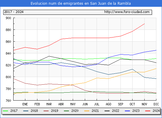 Evolucin de los emigrantes censados en el extranjero para el Municipio de San Juan de la Rambla