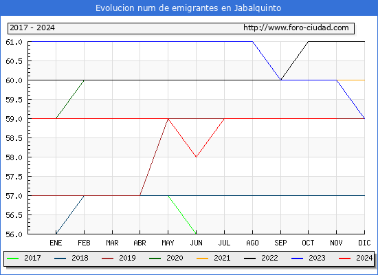 Evolucin de los emigrantes censados en el extranjero para el Municipio de Jabalquinto