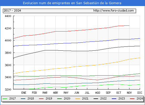 Evolucin de los emigrantes censados en el extranjero para el Municipio de San Sebastin de la Gomera