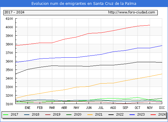 Evolucin de los emigrantes censados en el extranjero para el Municipio de Santa Cruz de la Palma