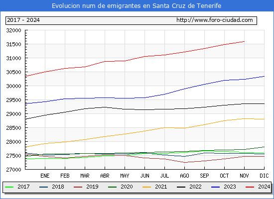 Evolucin de los emigrantes censados en el extranjero para el Municipio de Santa Cruz de Tenerife