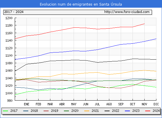 Evolucin de los emigrantes censados en el extranjero para el Municipio de Santa rsula