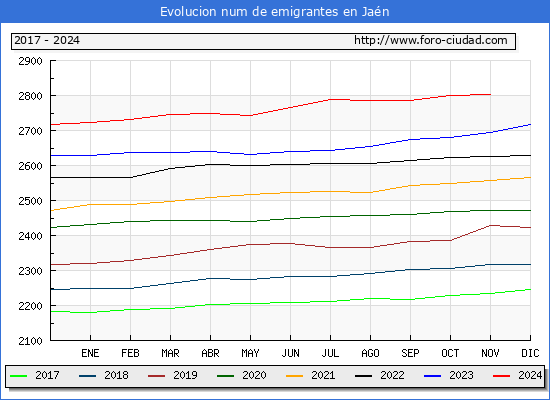 Evolucin de los emigrantes censados en el extranjero para el Municipio de Jan