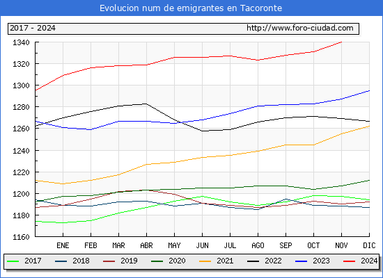 Evolucin de los emigrantes censados en el extranjero para el Municipio de Tacoronte