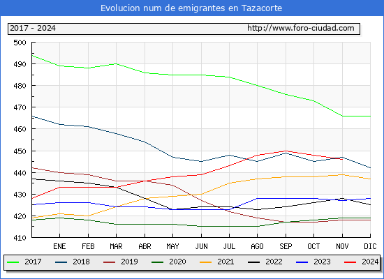 Evolucin de los emigrantes censados en el extranjero para el Municipio de Tazacorte