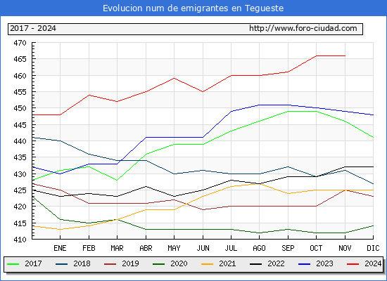 Evolucin de los emigrantes censados en el extranjero para el Municipio de Tegueste