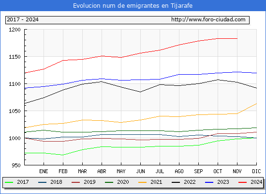 Evolucin de los emigrantes censados en el extranjero para el Municipio de Tijarafe
