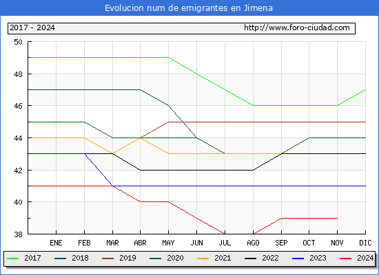 Evolucin de los emigrantes censados en el extranjero para el Municipio de Jimena