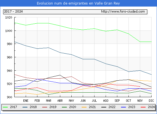 Evolucin de los emigrantes censados en el extranjero para el Municipio de Valle Gran Rey