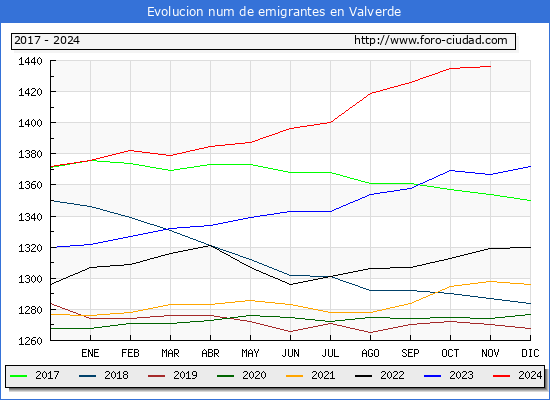 Evolucin de los emigrantes censados en el extranjero para el Municipio de Valverde
