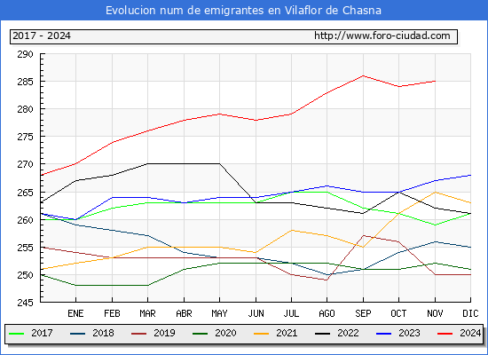 Evolucin de los emigrantes censados en el extranjero para el Municipio de Vilaflor de Chasna