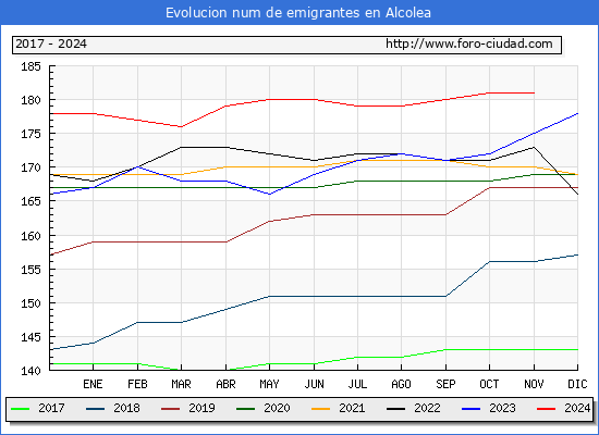 Evolucin de los emigrantes censados en el extranjero para el Municipio de Alcolea