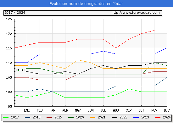 Evolucin de los emigrantes censados en el extranjero para el Municipio de Jdar