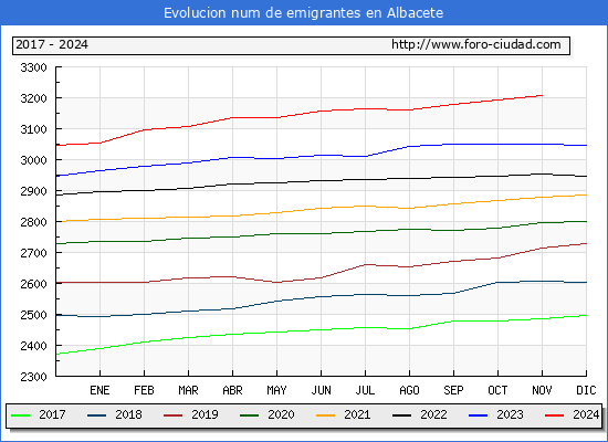 Evolucin de los emigrantes censados en el extranjero para el Municipio de Albacete
