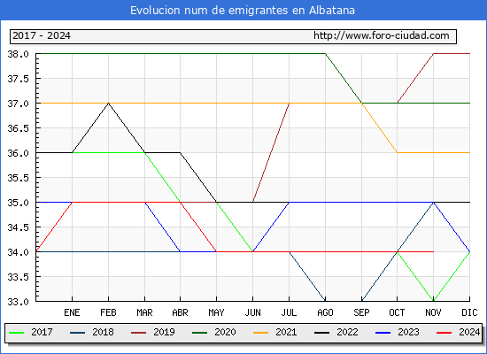 Evolucin de los emigrantes censados en el extranjero para el Municipio de Albatana