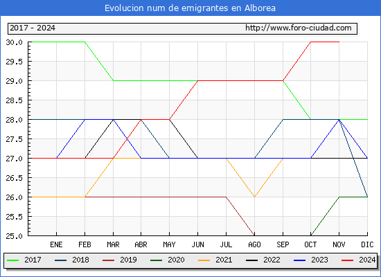 Evolucin de los emigrantes censados en el extranjero para el Municipio de Alborea