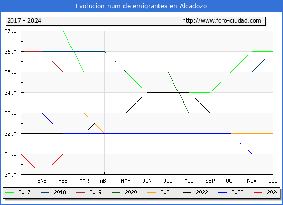 Evolucin de los emigrantes censados en el extranjero para el Municipio de Alcadozo