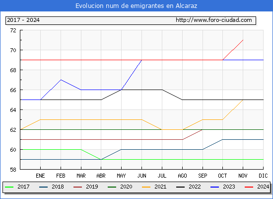 Evolucin de los emigrantes censados en el extranjero para el Municipio de Alcaraz