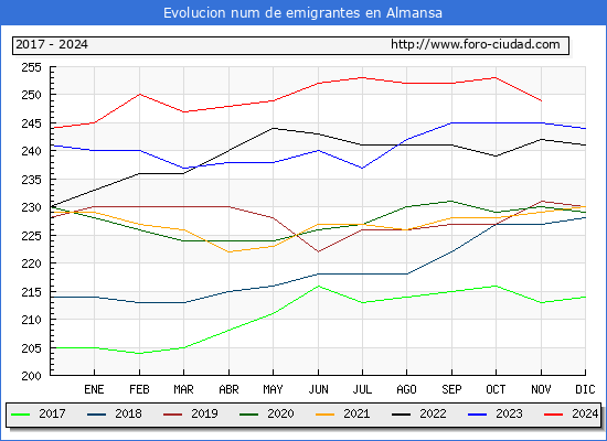 Evolucin de los emigrantes censados en el extranjero para el Municipio de Almansa