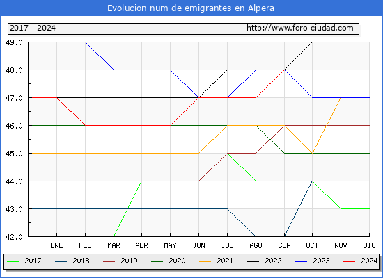 Evolucin de los emigrantes censados en el extranjero para el Municipio de Alpera