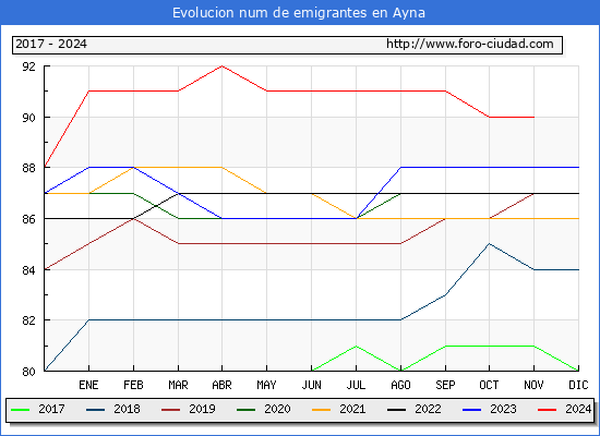 Evolucin de los emigrantes censados en el extranjero para el Municipio de Ayna